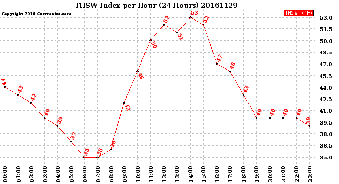 Milwaukee Weather THSW Index<br>per Hour<br>(24 Hours)