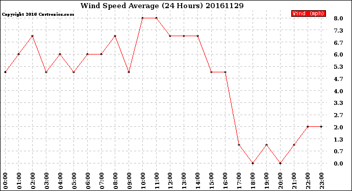 Milwaukee Weather Wind Speed<br>Average<br>(24 Hours)