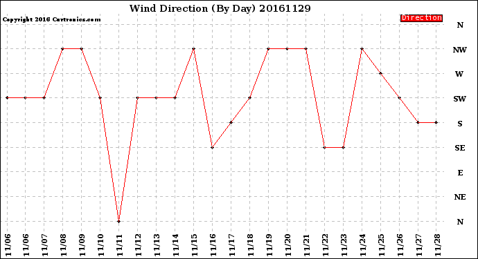 Milwaukee Weather Wind Direction<br>(By Day)