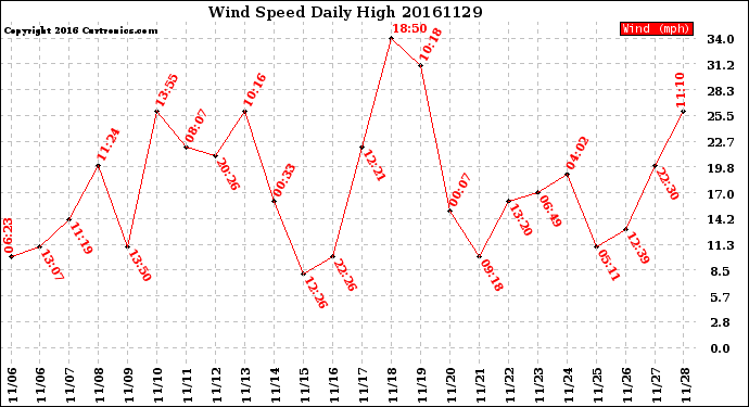 Milwaukee Weather Wind Speed<br>Daily High