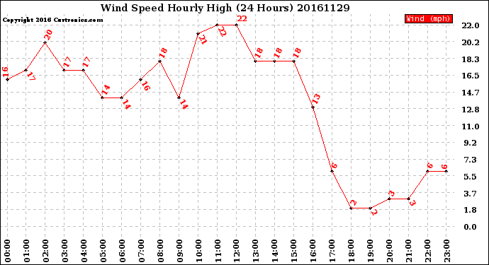 Milwaukee Weather Wind Speed<br>Hourly High<br>(24 Hours)