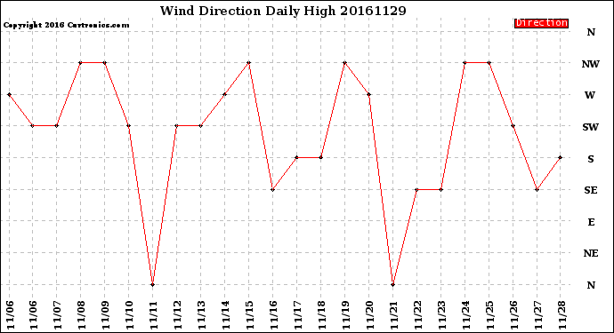 Milwaukee Weather Wind Direction<br>Daily High