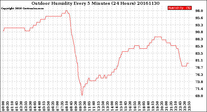 Milwaukee Weather Outdoor Humidity<br>Every 5 Minutes<br>(24 Hours)