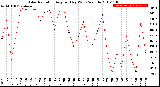 Milwaukee Weather Solar Radiation<br>Avg per Day W/m2/minute