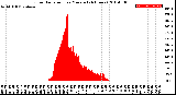 Milwaukee Weather Solar Radiation<br>per Minute<br>(24 Hours)