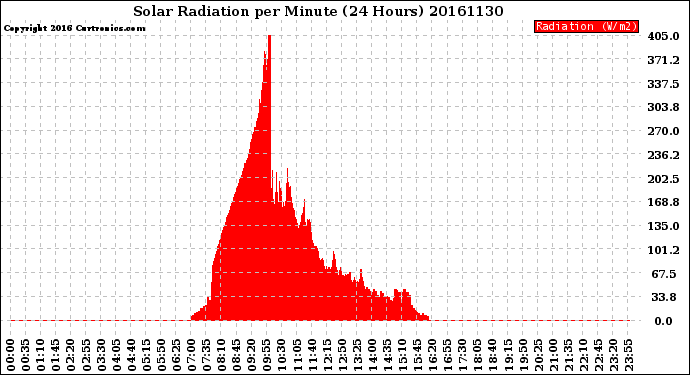 Milwaukee Weather Solar Radiation<br>per Minute<br>(24 Hours)