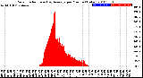 Milwaukee Weather Solar Radiation<br>& Day Average<br>per Minute<br>(Today)