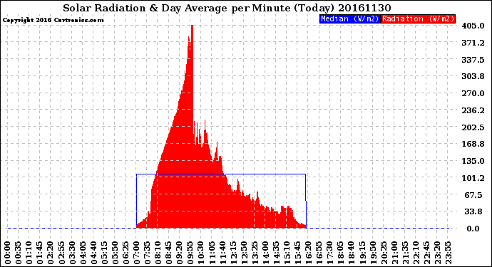 Milwaukee Weather Solar Radiation<br>& Day Average<br>per Minute<br>(Today)