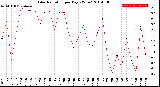 Milwaukee Weather Solar Radiation<br>per Day KW/m2