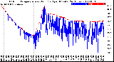 Milwaukee Weather Outdoor Temperature<br>vs Wind Chill<br>per Minute<br>(24 Hours)