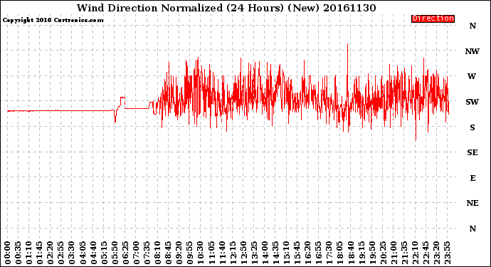 Milwaukee Weather Wind Direction<br>Normalized<br>(24 Hours) (New)