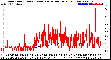 Milwaukee Weather Wind Speed<br>Actual and Average<br>by Minute<br>(24 Hours) (New)