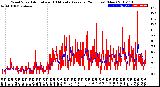 Milwaukee Weather Wind Speed<br>Actual and 10 Minute<br>Average<br>(24 Hours) (New)