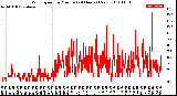 Milwaukee Weather Wind Speed<br>by Minute<br>(24 Hours) (New)