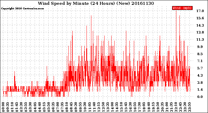 Milwaukee Weather Wind Speed<br>by Minute<br>(24 Hours) (New)