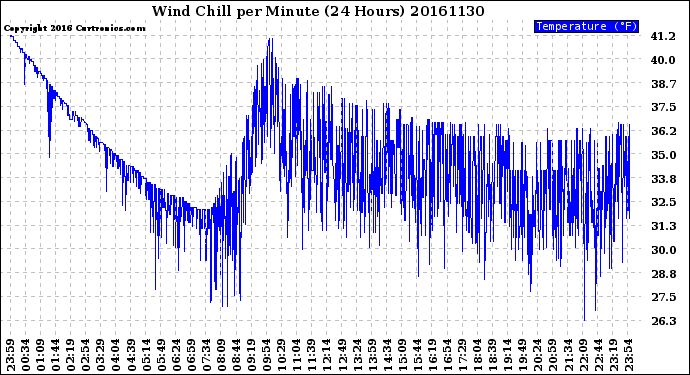 Milwaukee Weather Wind Chill<br>per Minute<br>(24 Hours)