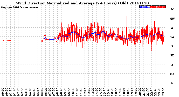 Milwaukee Weather Wind Direction<br>Normalized and Average<br>(24 Hours) (Old)