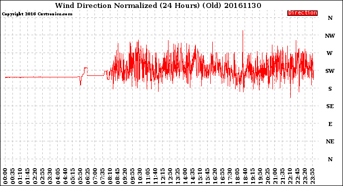 Milwaukee Weather Wind Direction<br>Normalized<br>(24 Hours) (Old)