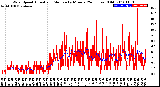 Milwaukee Weather Wind Speed<br>Actual and Median<br>by Minute<br>(24 Hours) (Old)