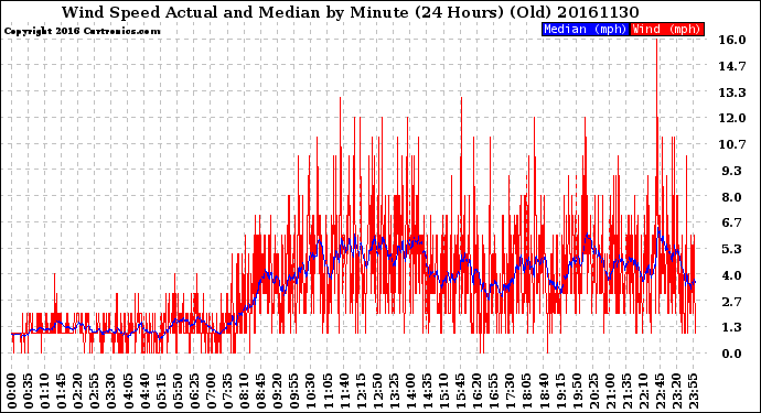 Milwaukee Weather Wind Speed<br>Actual and Median<br>by Minute<br>(24 Hours) (Old)