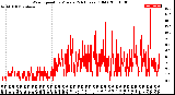 Milwaukee Weather Wind Speed<br>by Minute<br>(24 Hours) (Old)