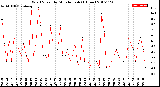 Milwaukee Weather Wind Speed<br>by Minute mph<br>(1 Hour)