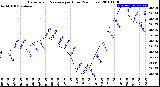 Milwaukee Weather Barometric Pressure<br>per Hour<br>(24 Hours)