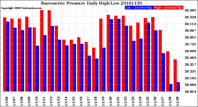 Milwaukee Weather Barometric Pressure<br>Daily High/Low