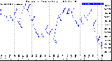 Milwaukee Weather Barometric Pressure<br>Daily High