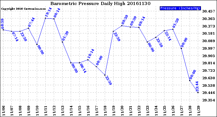 Milwaukee Weather Barometric Pressure<br>Daily High
