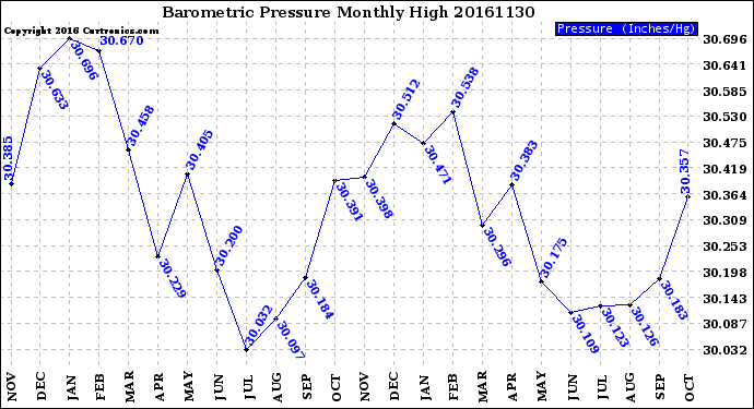 Milwaukee Weather Barometric Pressure<br>Monthly High