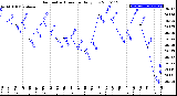 Milwaukee Weather Barometric Pressure<br>Daily Low