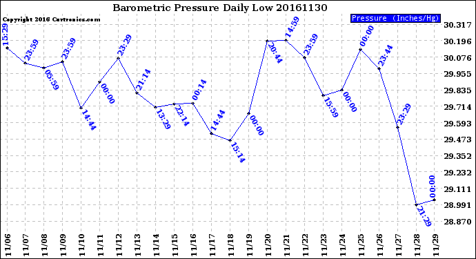 Milwaukee Weather Barometric Pressure<br>Daily Low