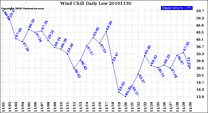 Milwaukee Weather Wind Chill<br>Daily Low