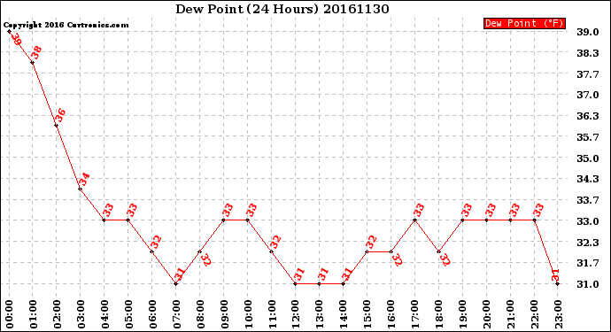 Milwaukee Weather Dew Point<br>(24 Hours)
