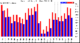 Milwaukee Weather Dew Point<br>Daily High/Low