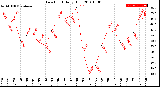 Milwaukee Weather Dew Point<br>Daily High