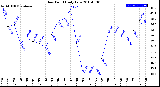 Milwaukee Weather Dew Point<br>Daily Low