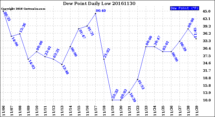 Milwaukee Weather Dew Point<br>Daily Low