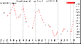 Milwaukee Weather Evapotranspiration<br>per Day (Inches)