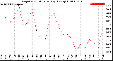 Milwaukee Weather Evapotranspiration<br>per Day (Ozs sq/ft)