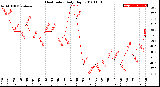 Milwaukee Weather Heat Index<br>Daily High