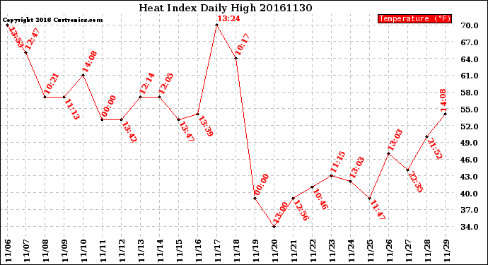 Milwaukee Weather Heat Index<br>Daily High