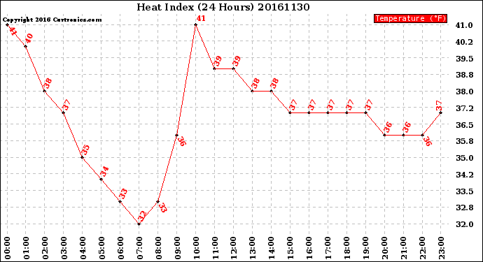 Milwaukee Weather Heat Index<br>(24 Hours)