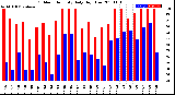 Milwaukee Weather Outdoor Humidity<br>Daily High/Low