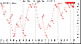 Milwaukee Weather Outdoor Humidity<br>Daily High