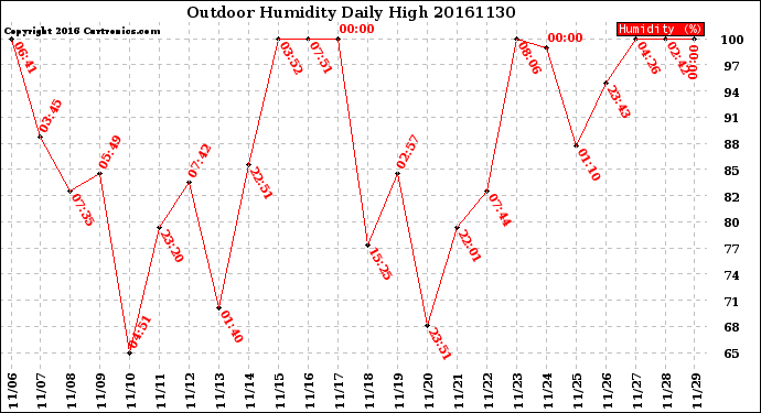 Milwaukee Weather Outdoor Humidity<br>Daily High