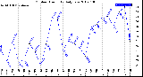 Milwaukee Weather Outdoor Humidity<br>Daily Low