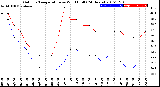 Milwaukee Weather Outdoor Temperature<br>vs Wind Chill<br>(24 Hours)