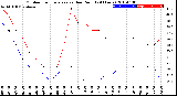 Milwaukee Weather Outdoor Temperature<br>vs Dew Point<br>(24 Hours)